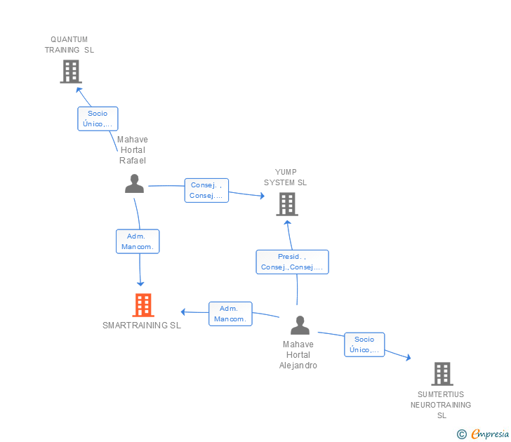 Vinculaciones societarias de SMARTRAINING SL