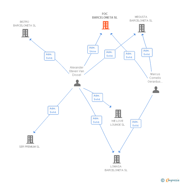 Vinculaciones societarias de FOC BARCELONETA SL