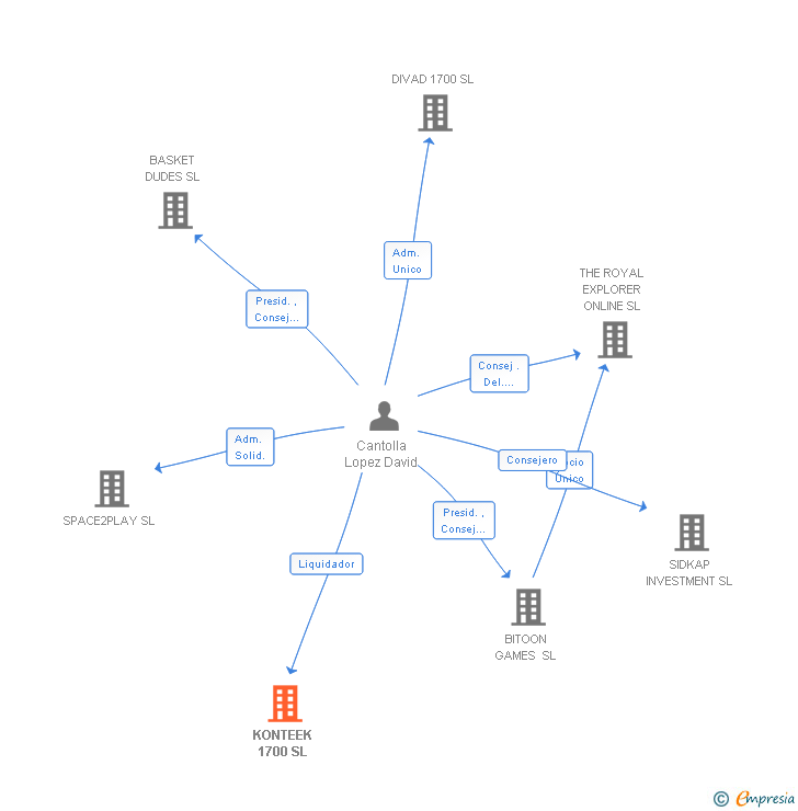 Vinculaciones societarias de KONTEEK 1700 SL