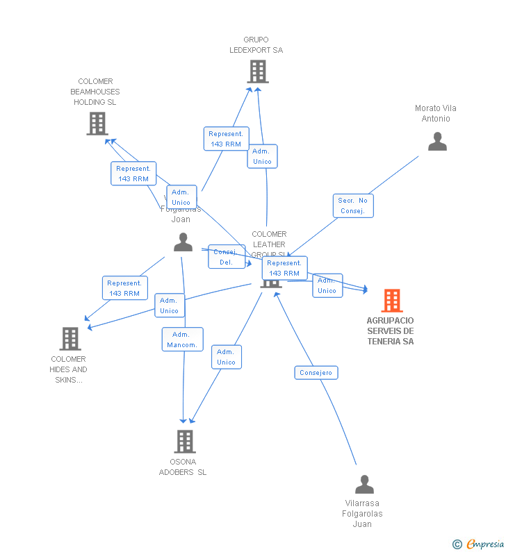 Vinculaciones societarias de ASTROTEN HOLDING SL