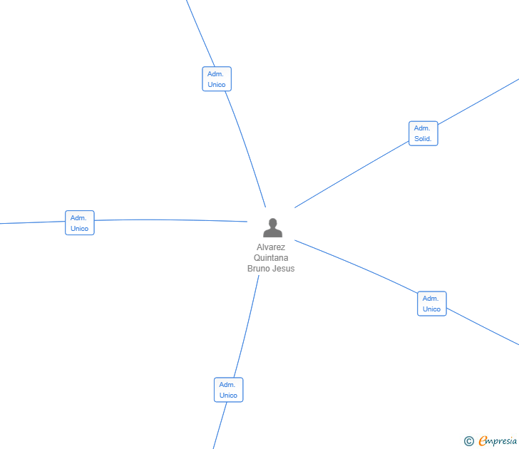 Vinculaciones societarias de 2MBP GLOBAL SL