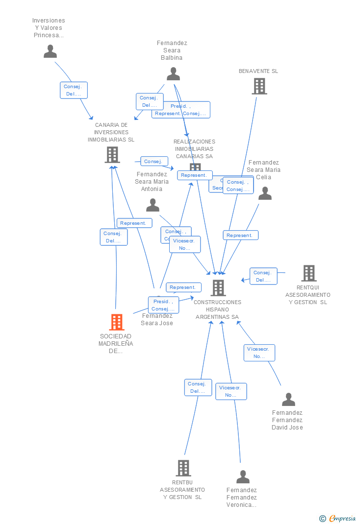 Vinculaciones societarias de SOCIEDAD MADRILEÑA DE ABASTOS SL