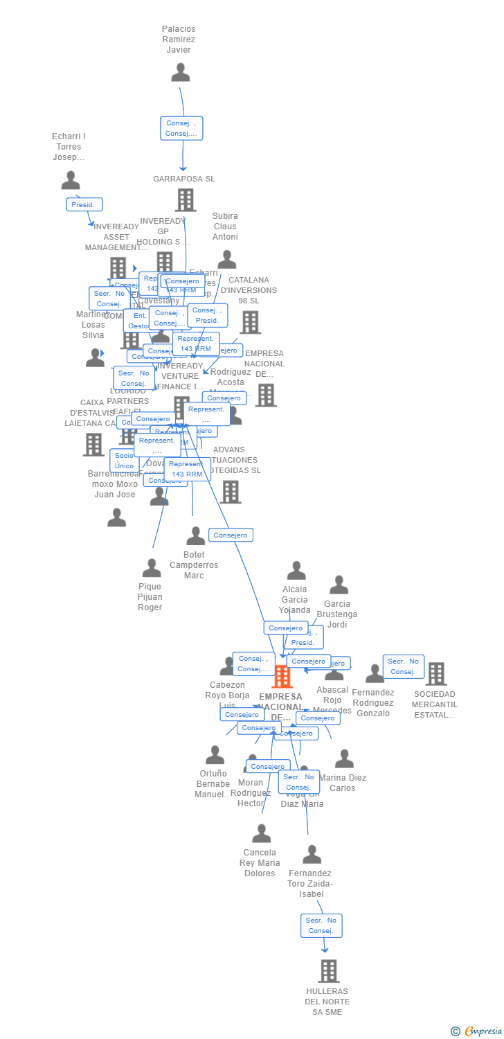 Vinculaciones societarias de EMPRESA NACIONAL DE INNOVACION S.M.E. SA