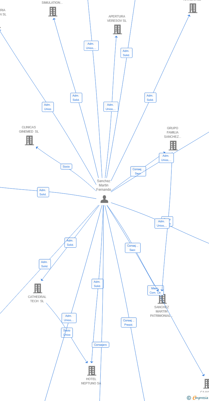 Vinculaciones societarias de ADVERTISING AND BUSINESS AGENCY BASEL SL