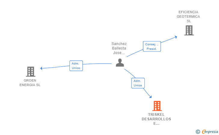 Vinculaciones societarias de TRISKEL DESARROLLOS E INVERSION SL