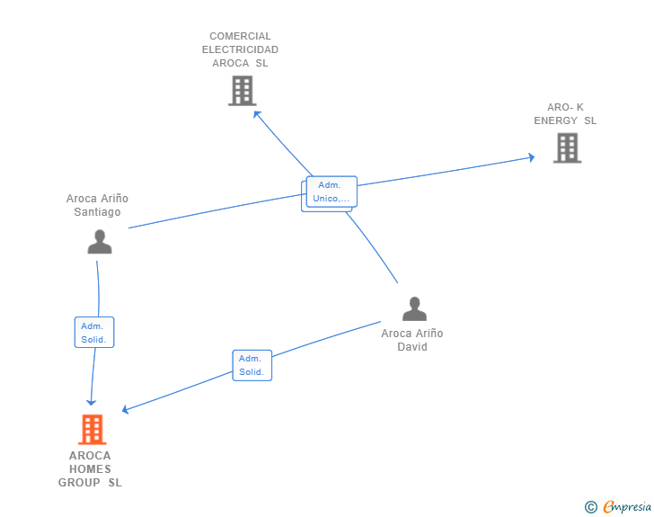 Vinculaciones societarias de AROCA HOMES GROUP SL