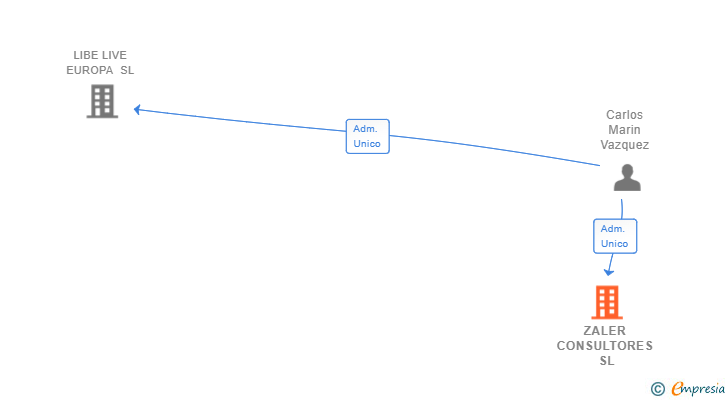 Vinculaciones societarias de ZALER CONSULTORES SL