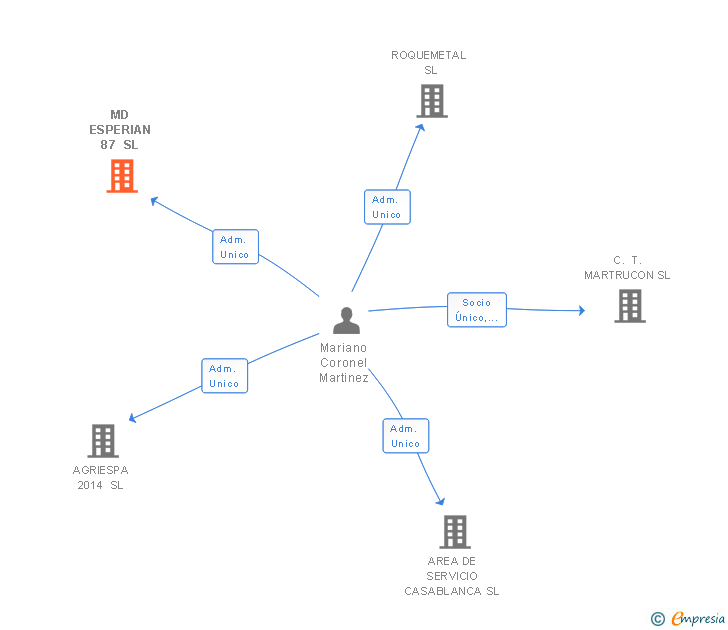 Vinculaciones societarias de MD ESPERIAN 87 SL