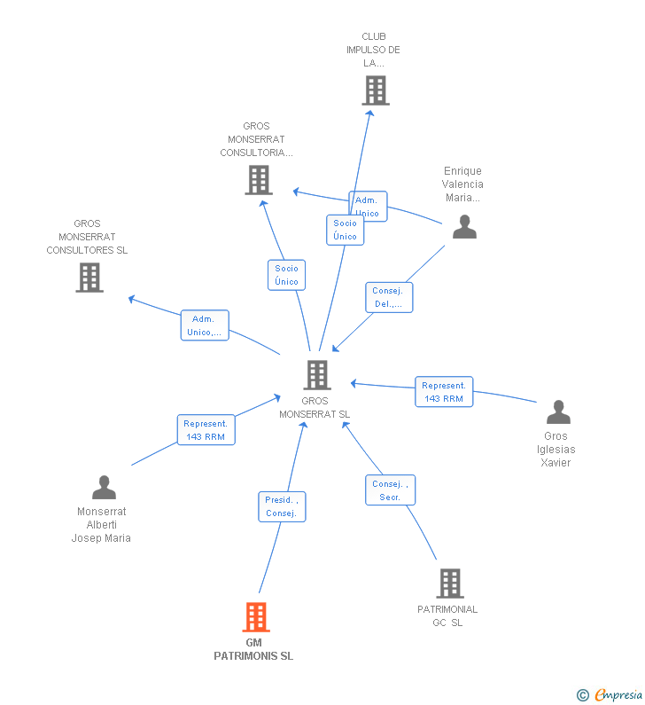 Vinculaciones societarias de GM PATRIMONIS SL