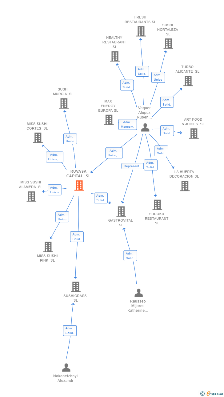 Vinculaciones societarias de RUVASA CAPITAL SL