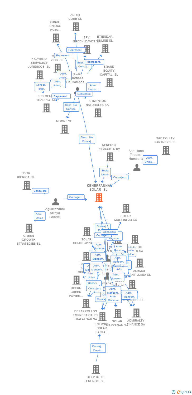 Vinculaciones societarias de KENERFAUNA SOLAR SL