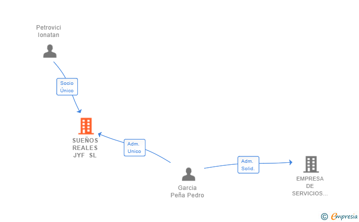 Vinculaciones societarias de SUEÑOS REALES JYF SL