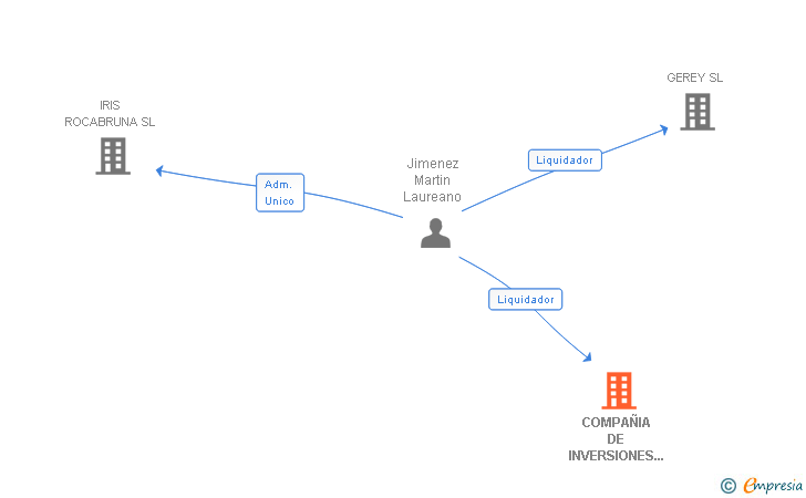 Vinculaciones societarias de COMPAÑIA DE INVERSIONES TRADER SL