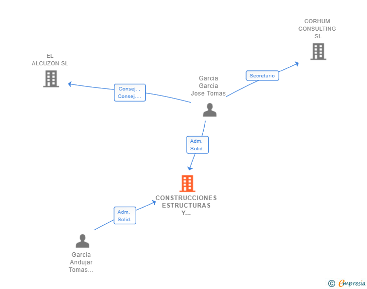 Vinculaciones societarias de CONSTRUCCIONES ESTRUCTURAS Y PISCINAS ANDUJAR SL