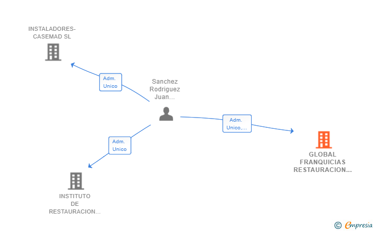 Vinculaciones societarias de GLOBAL FRANQUICIAS RESTAURACION SL
