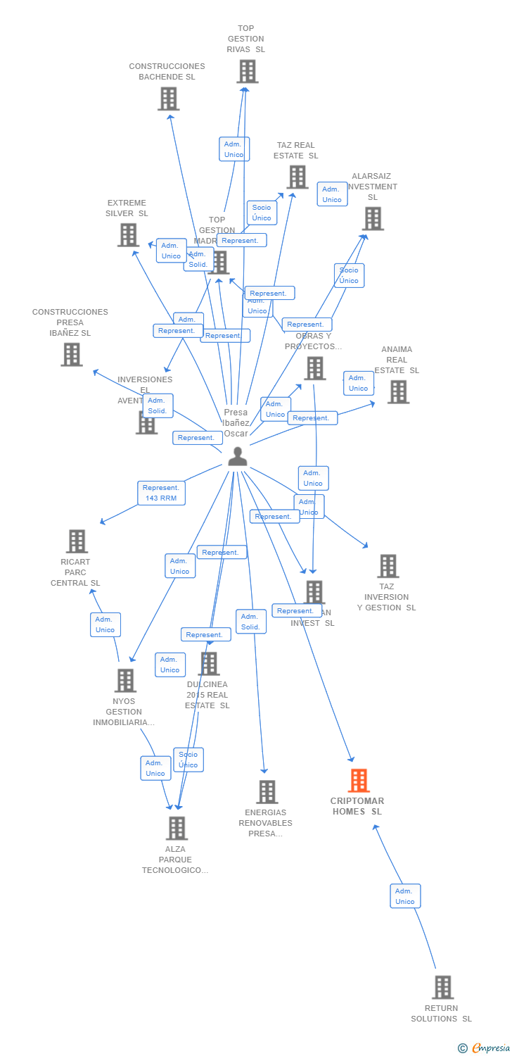 Vinculaciones societarias de CRIPTOMAR HOMES SL