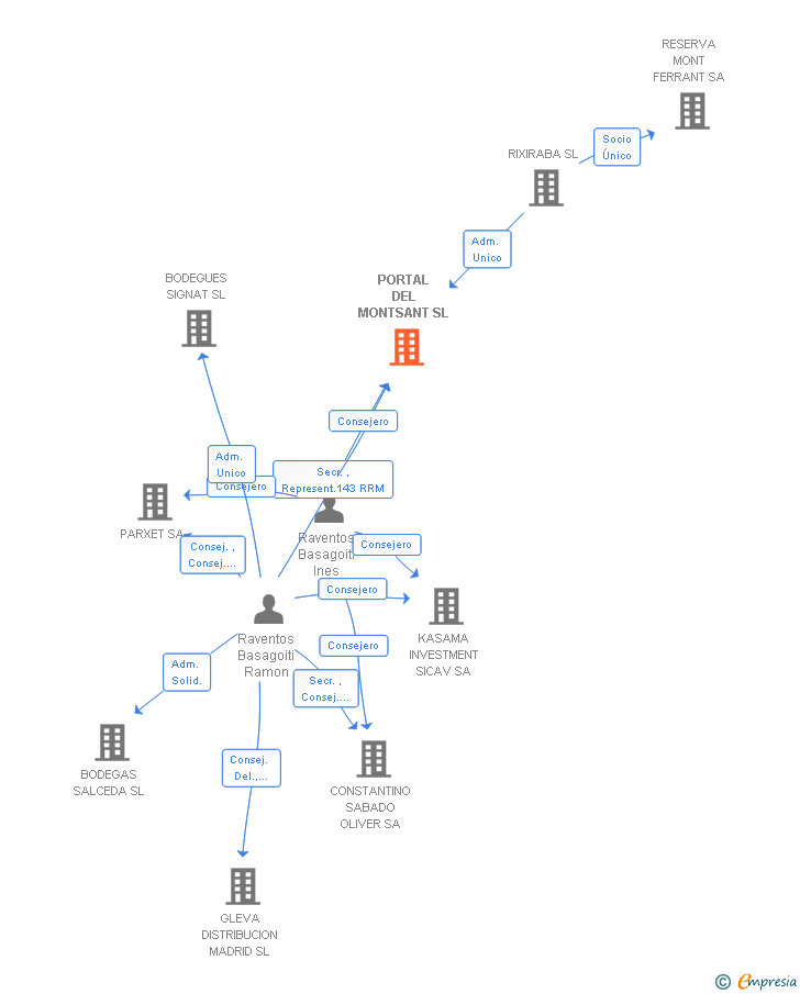 Vinculaciones societarias de PORTAL DEL MONTSANT SL