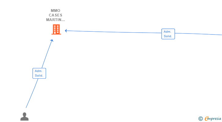 Vinculaciones societarias de MMO CASES MARTIN CONSULTING SL