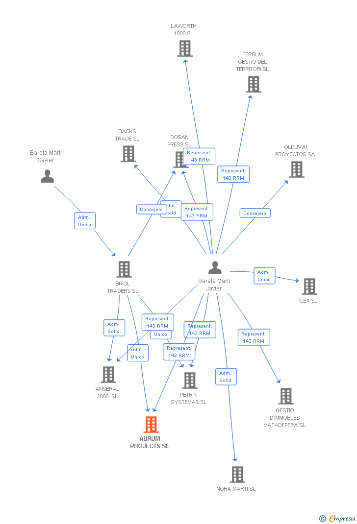 Vinculaciones societarias de AURUM PROJECTS SL