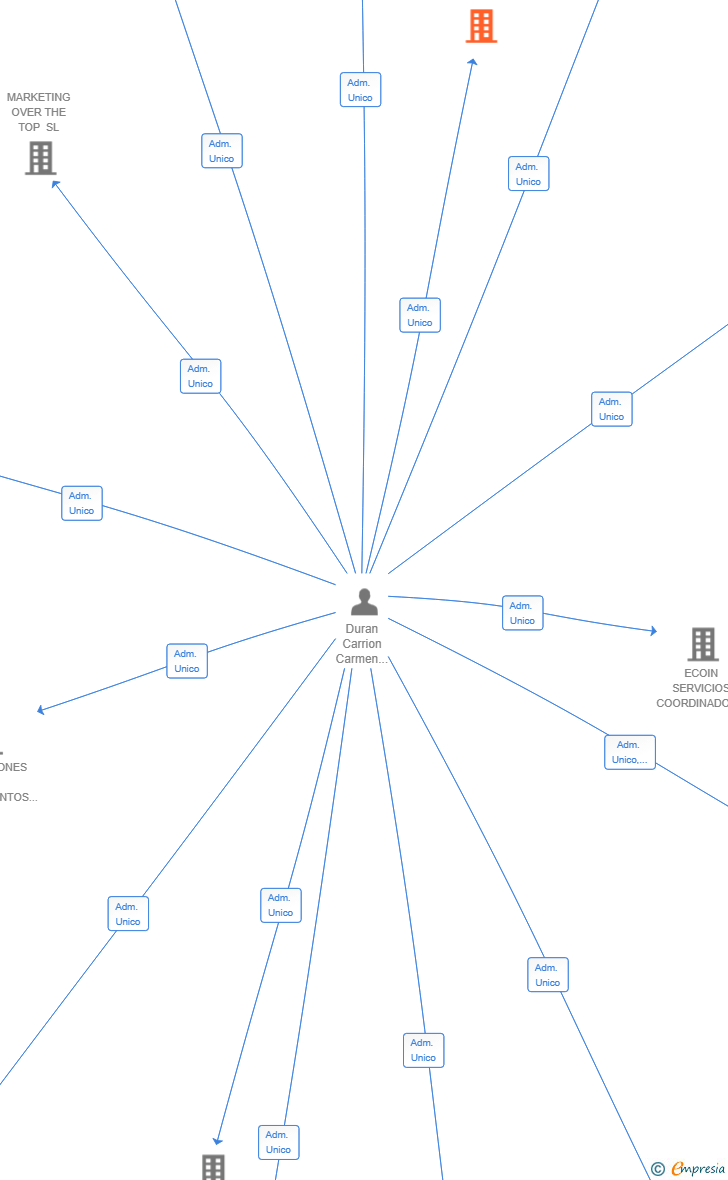 Vinculaciones societarias de VIGMAN 7276TR SL