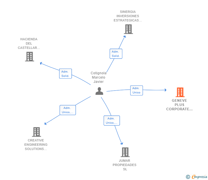 Vinculaciones societarias de GENEVE PLUS CORPORATE SL