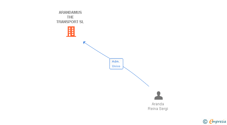 Vinculaciones societarias de ARANDAMUS THE TRANSPORT SL
