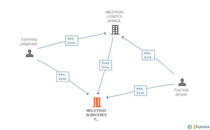 Vinculaciones societarias de NIELS PAGH ALMACENES Y COMERCIO SL
