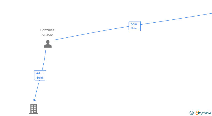Vinculaciones societarias de ROQUE GASTRO SL