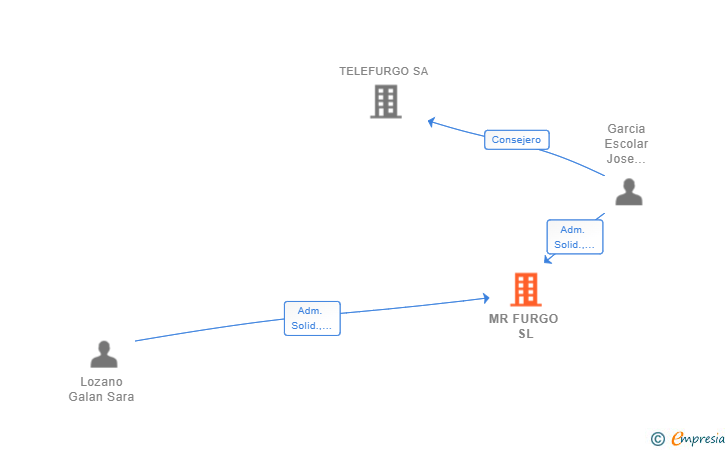 Vinculaciones societarias de MR FURGO SL