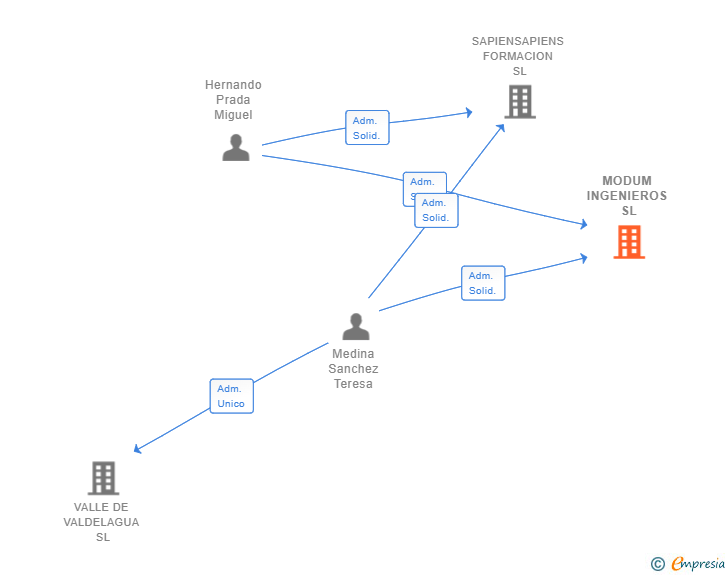 Vinculaciones societarias de MODUM INGENIEROS SL