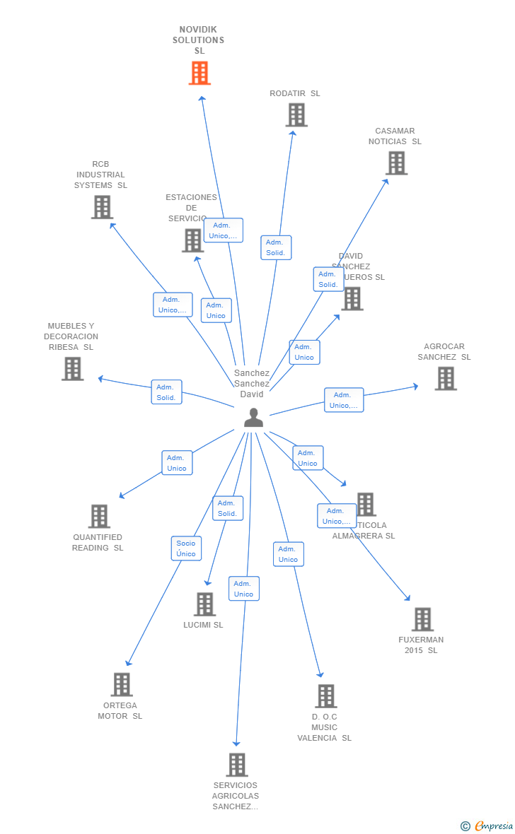 Vinculaciones societarias de NOVIDIK SOLUTIONS SL