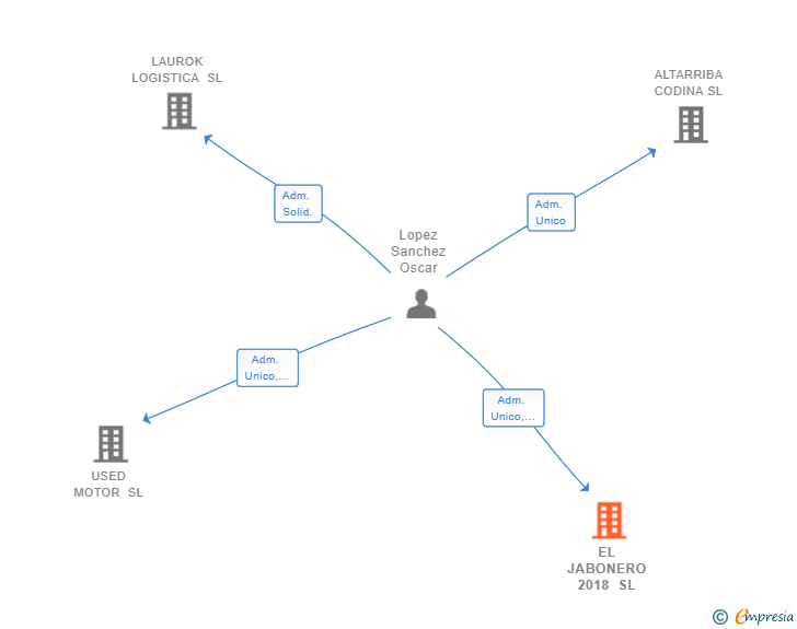 Vinculaciones societarias de EL JABONERO 2018 SL