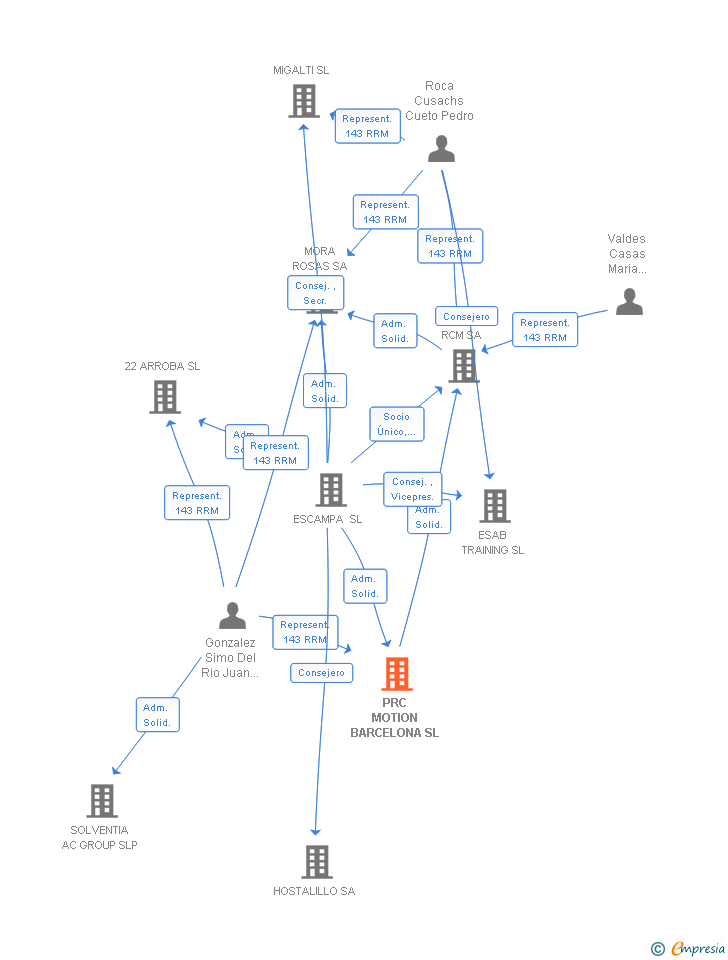 Vinculaciones societarias de PRC MOTION BARCELONA SL