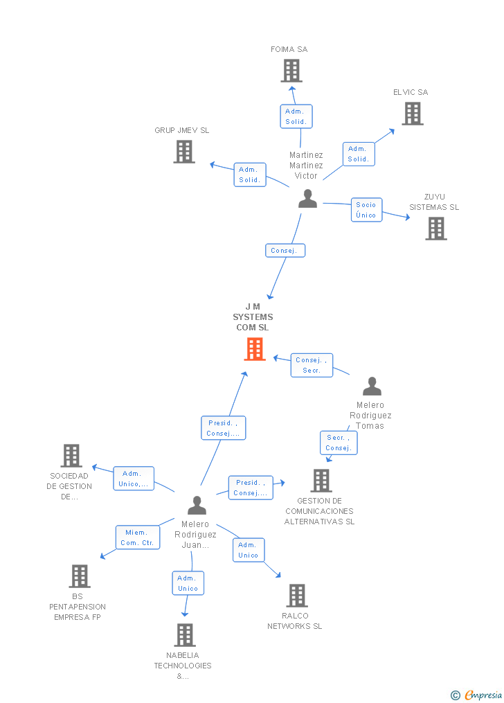 Vinculaciones societarias de J M SYSTEMS COM SL