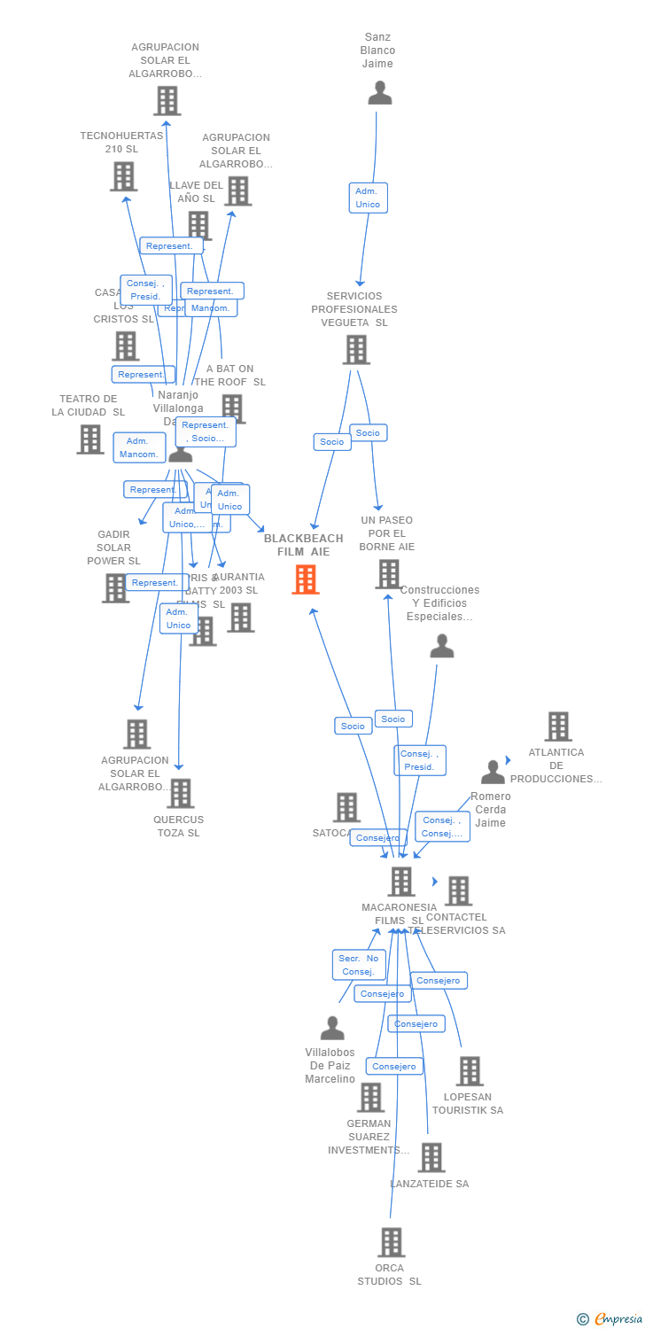 Vinculaciones societarias de BLACKBEACH FILM AIE