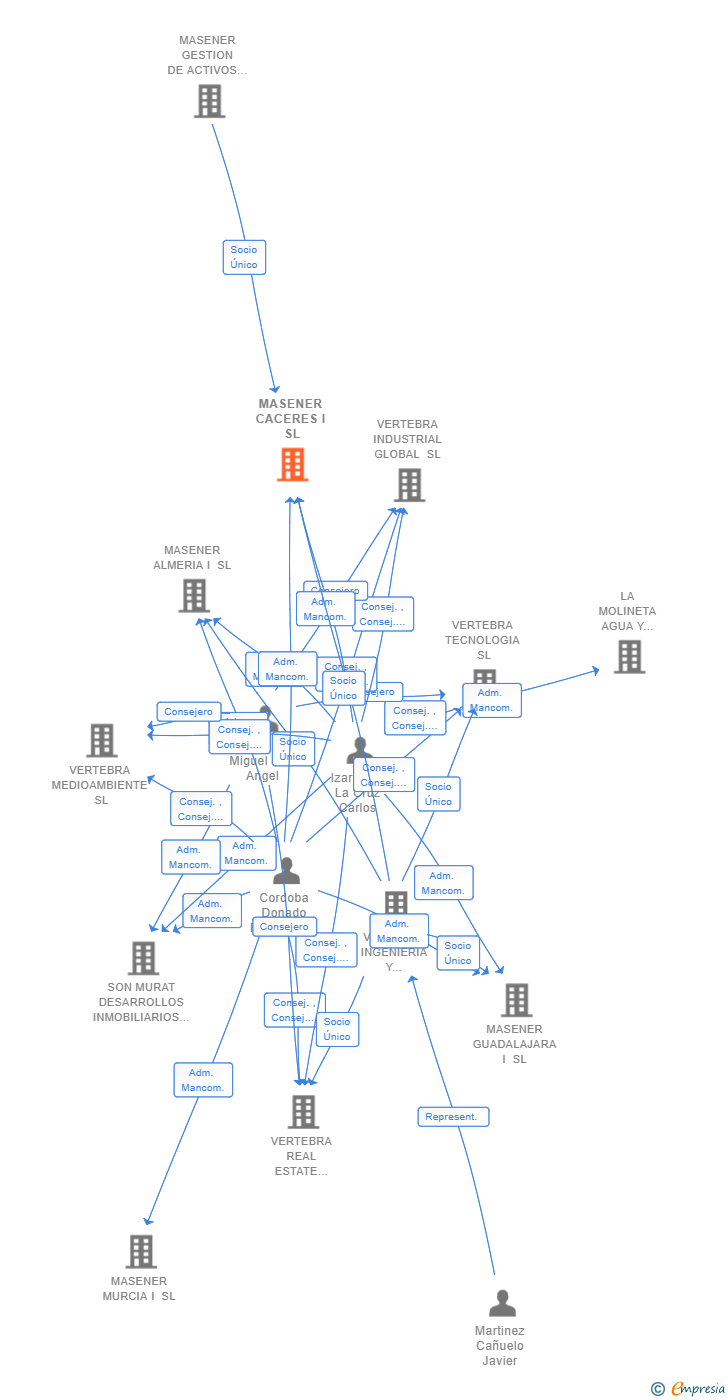 Vinculaciones societarias de MASENER CACERES I SL