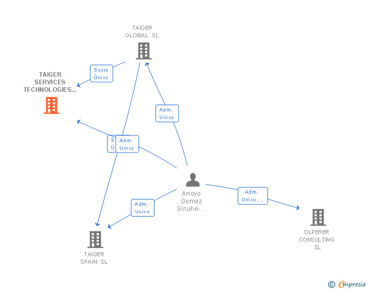 Vinculaciones societarias de TAIGER SERVICES TECHNOLOGIES SL