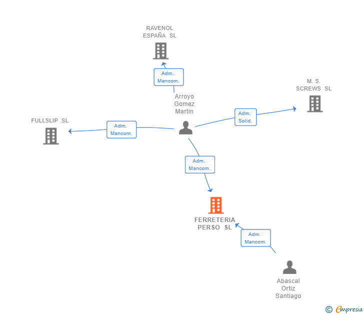 Vinculaciones societarias de FERRETERIA PERSO SL