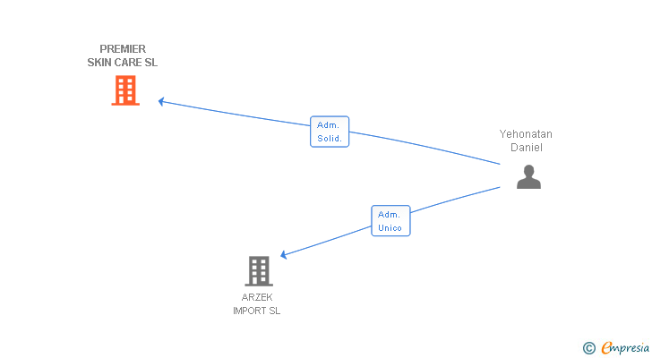 Vinculaciones societarias de PREMIER SKIN CARE SL