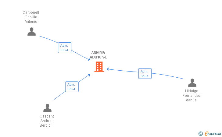Vinculaciones societarias de ANIGMA VDB10 SL