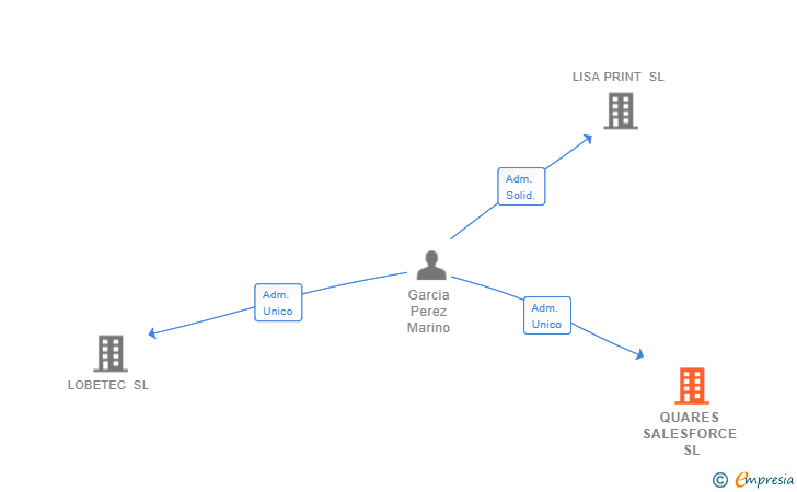 Vinculaciones societarias de QUARES SALESFORCE SL