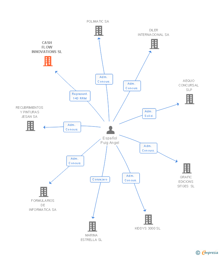 Vinculaciones societarias de CASH FLOW INNOVATIONS SL