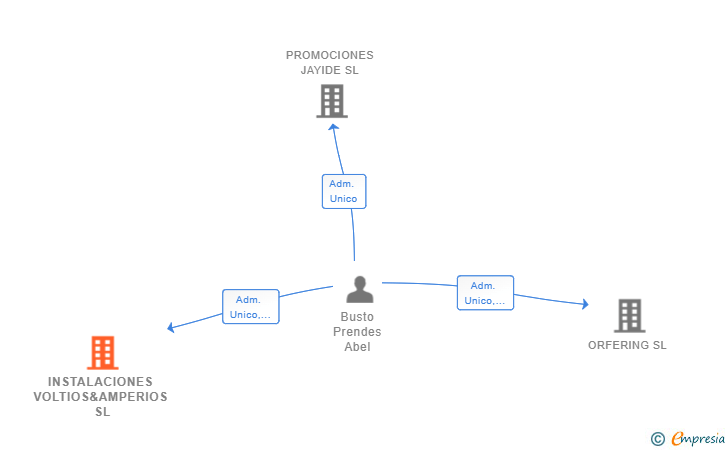 Vinculaciones societarias de INSTALACIONES VOLTIOS&AMPERIOS SL