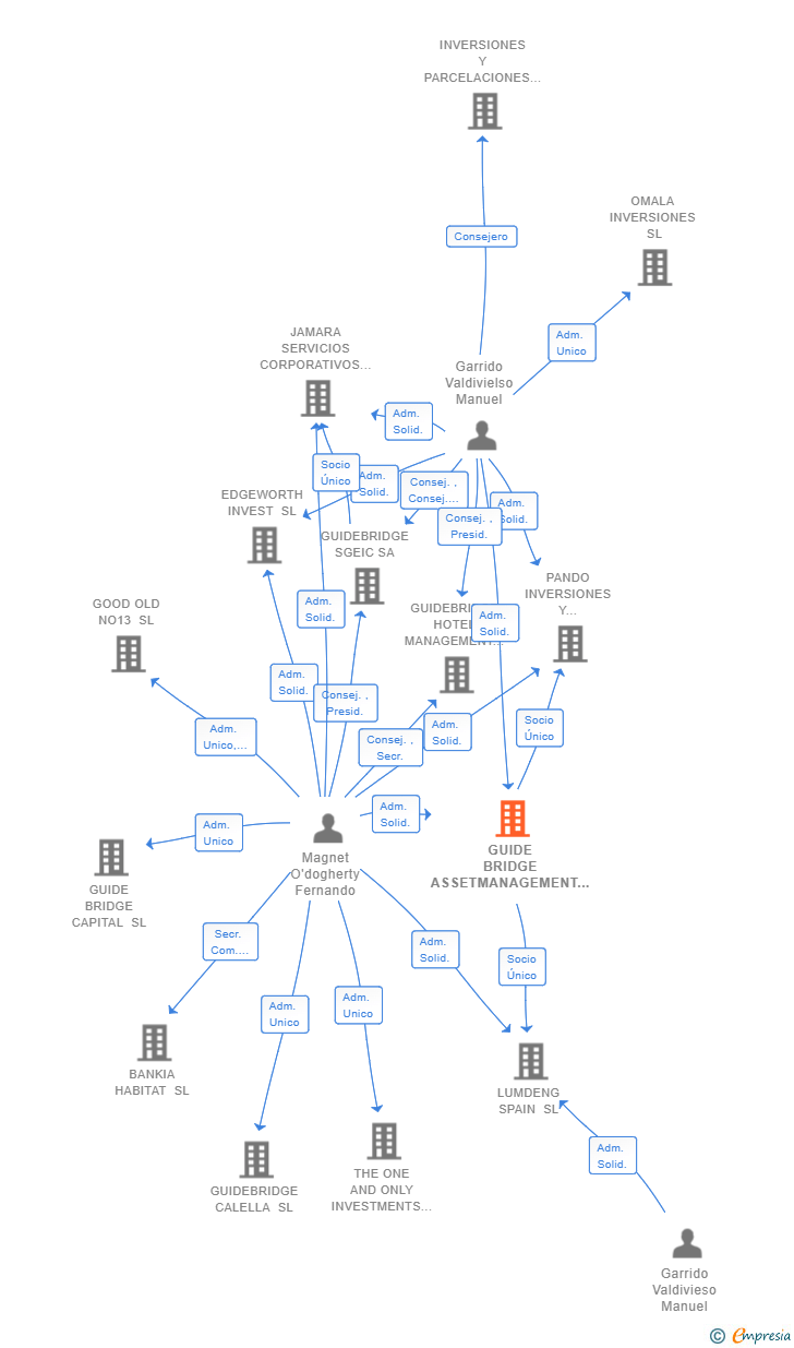 Vinculaciones societarias de GUIDE BRIDGE ASSETMANAGEMENT SL