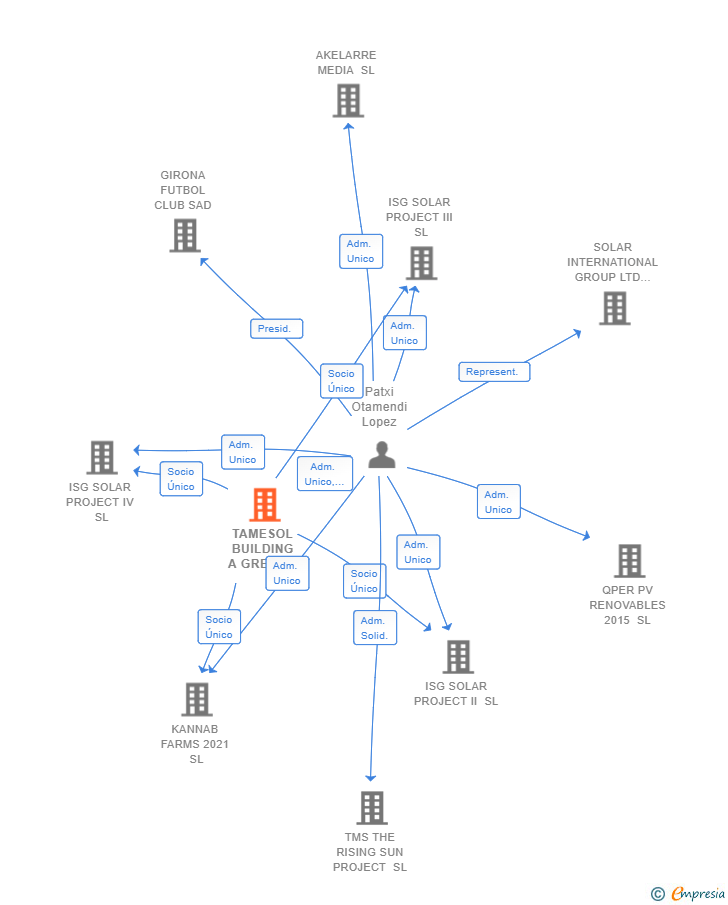 Vinculaciones societarias de TAMESOL BUILDING A GREEN FUTURE SL