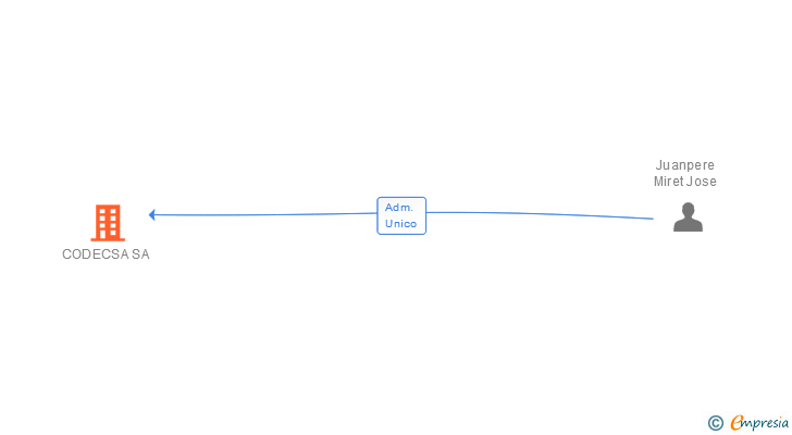 Vinculaciones societarias de CODECSA SA