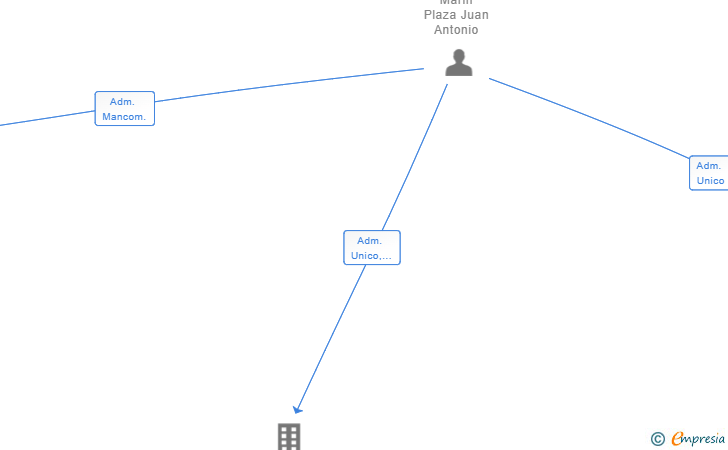Vinculaciones societarias de EQUALITY PHARMA SOLUTIONS SL