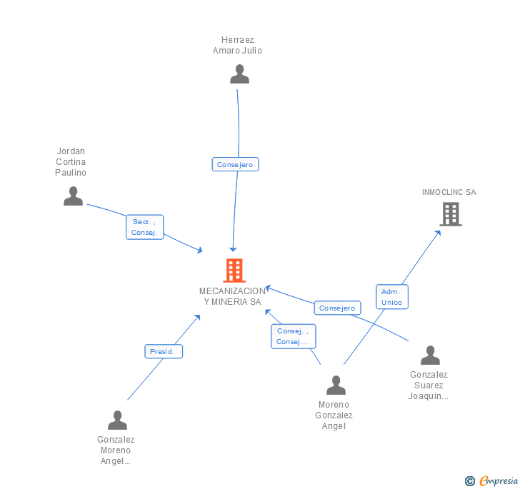 Vinculaciones societarias de MECANIZACION Y MINERIA SA