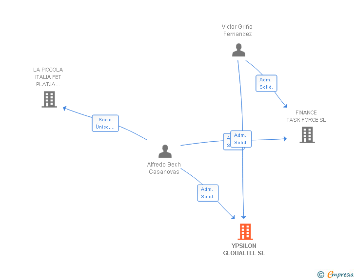 Vinculaciones societarias de YPSILON GLOBALTEL SL