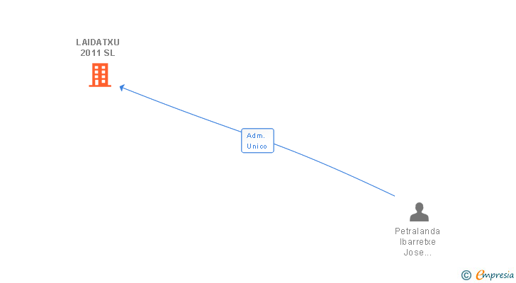 Vinculaciones societarias de LAIDATXU 2011 SL